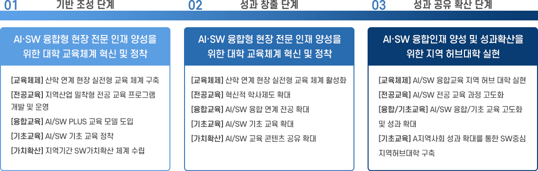 추진전략