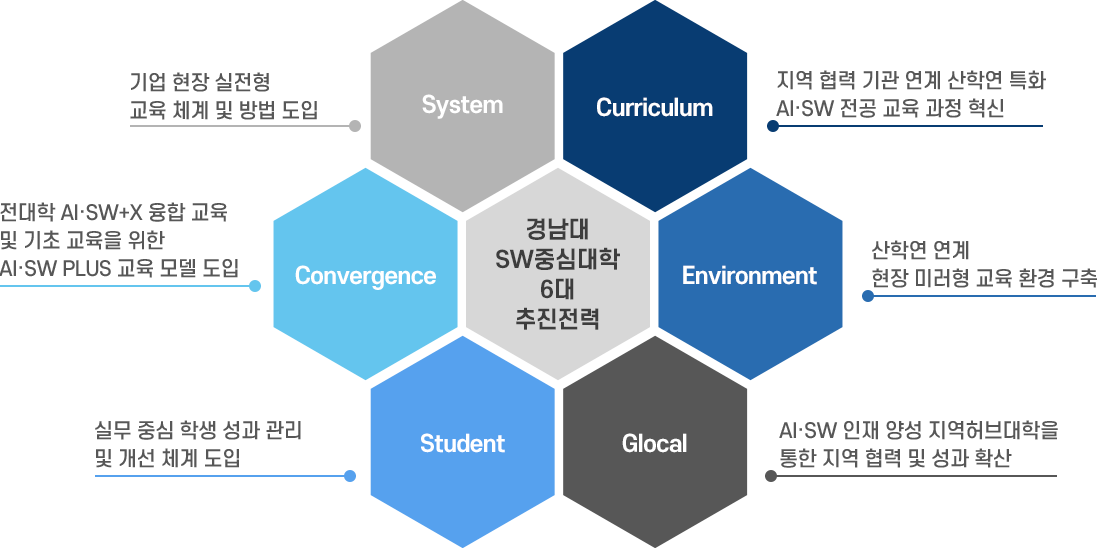  6대 핵심