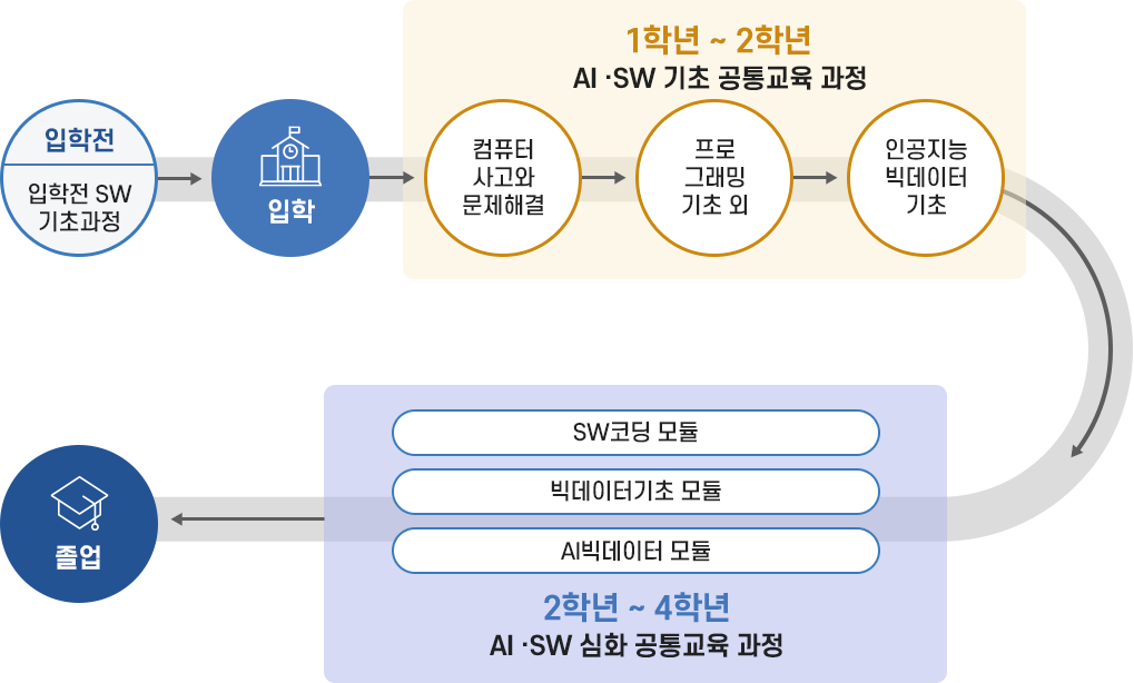 공통기초 교육