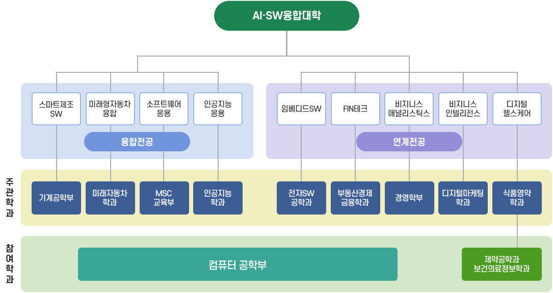 연계전공 구성