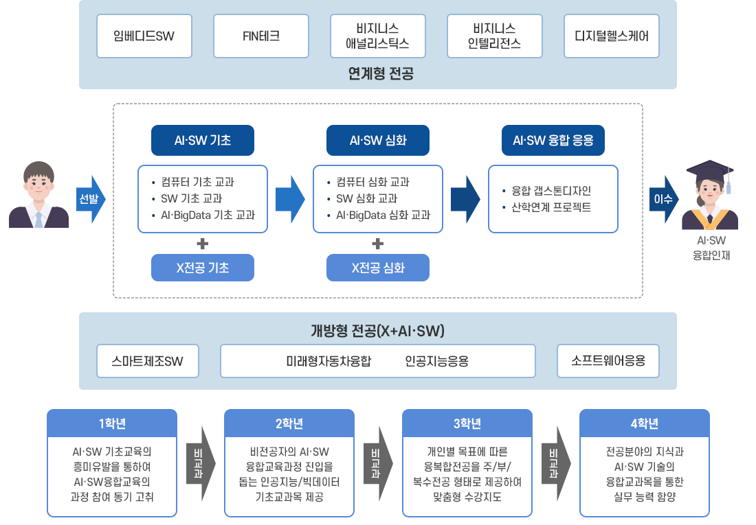 연계전공 운영