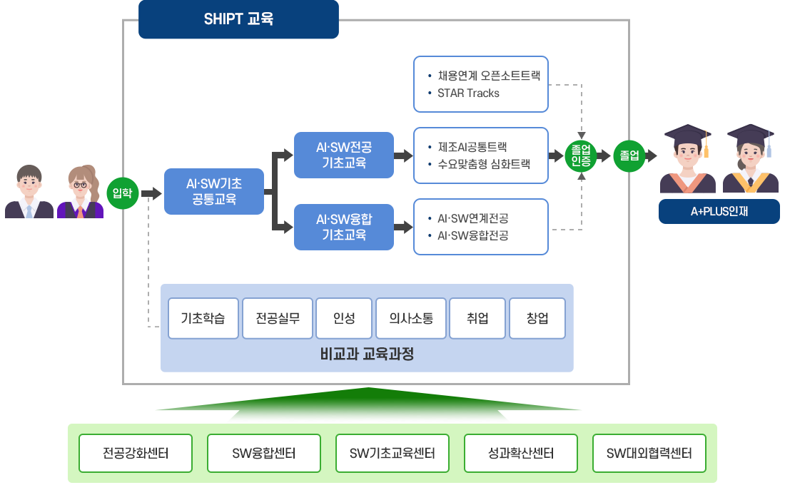 교육 프로세스