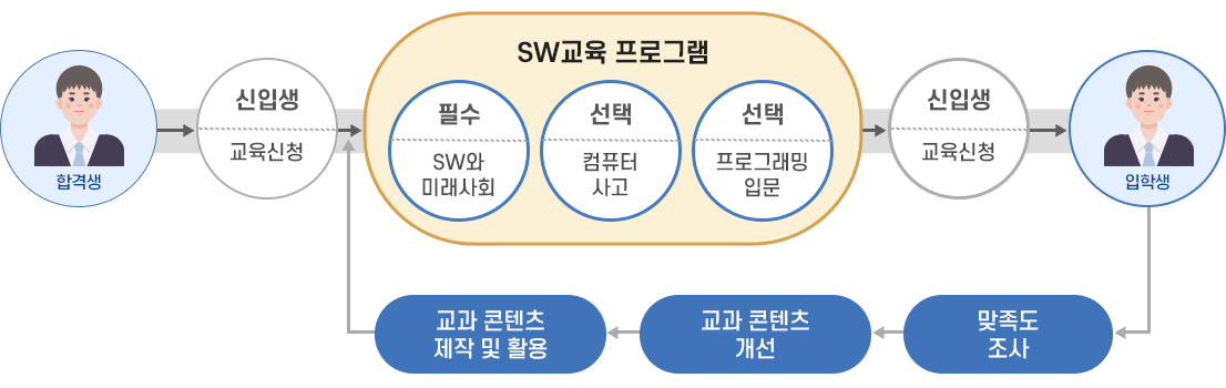 추진 프로세스