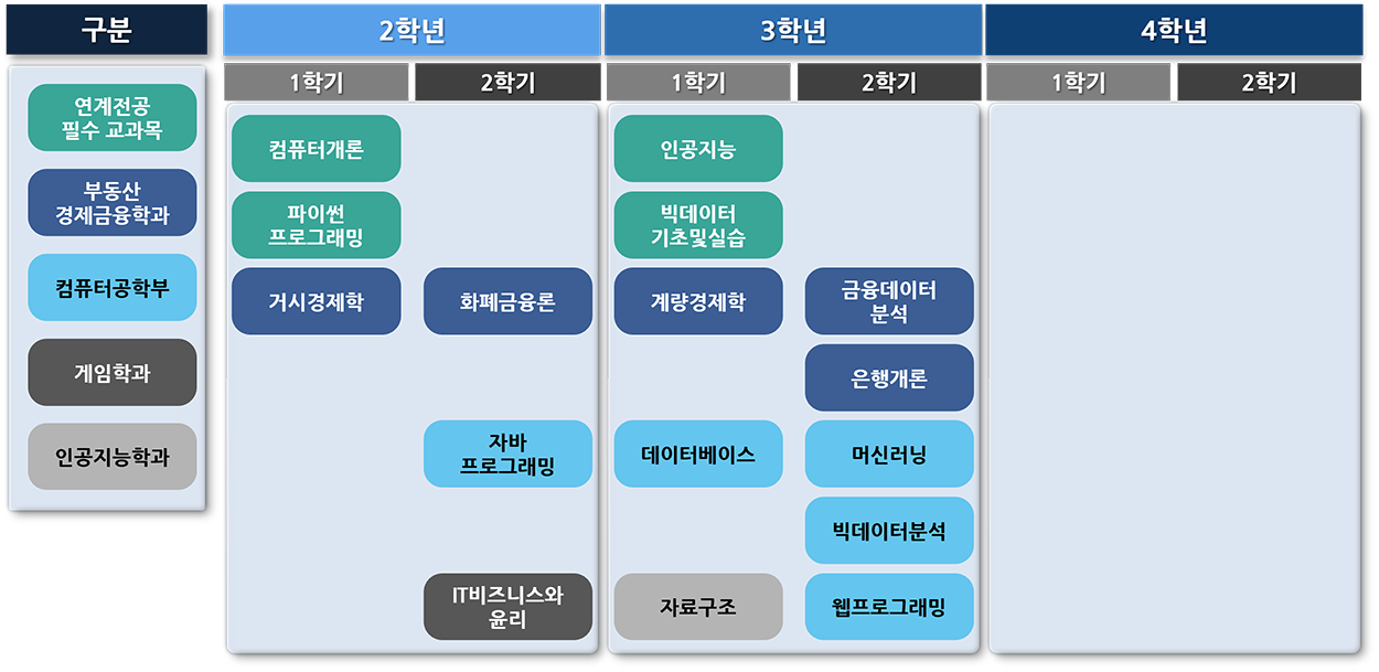 FIN테크학 전공