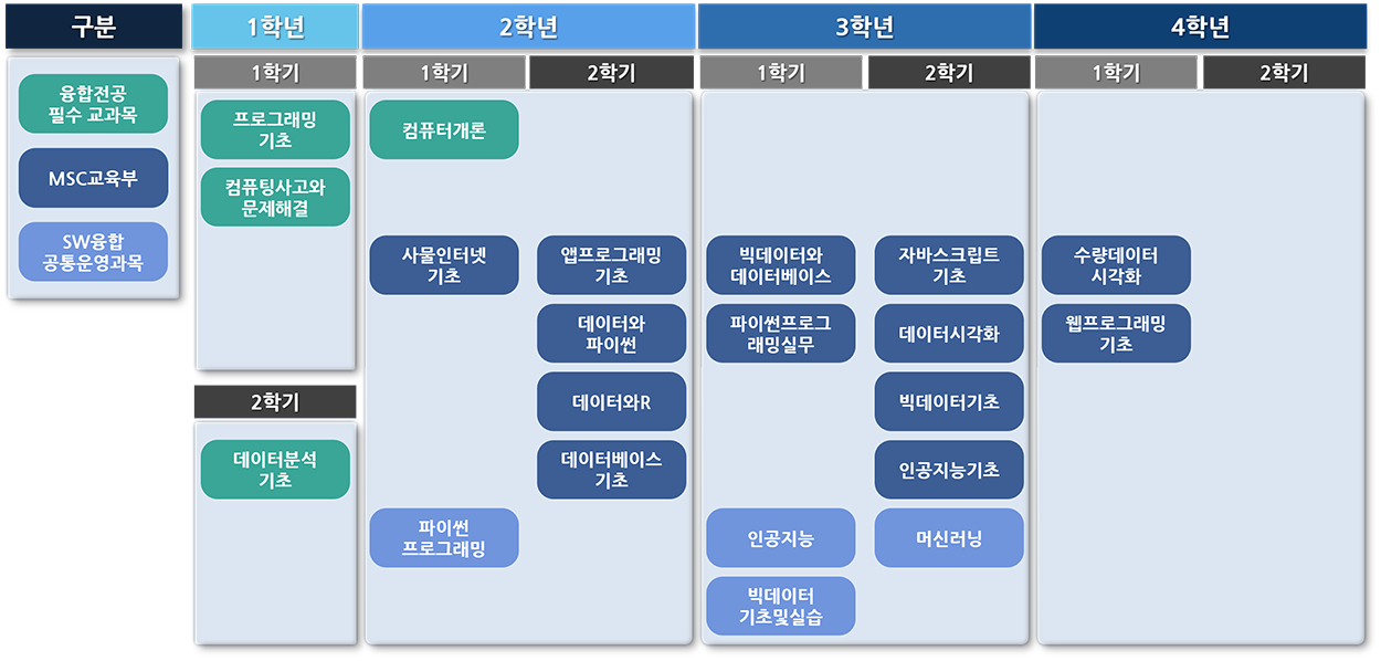 SW응용학 전공